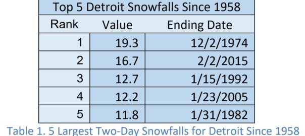 Top 5 Detroit Snowfalls Since 1958 Chart