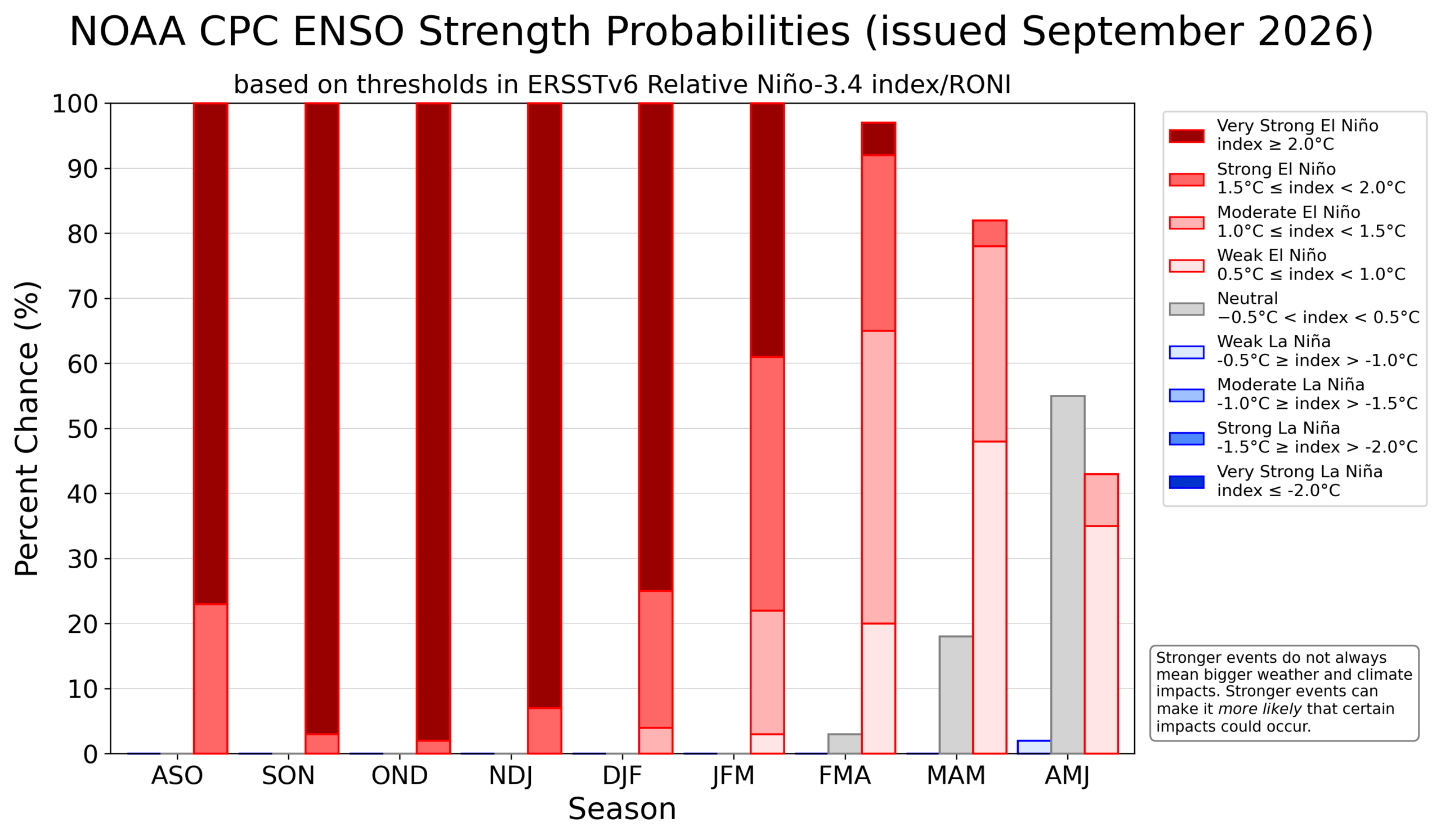 NOAA CPC ENSO Strength Probabilities from September 2026